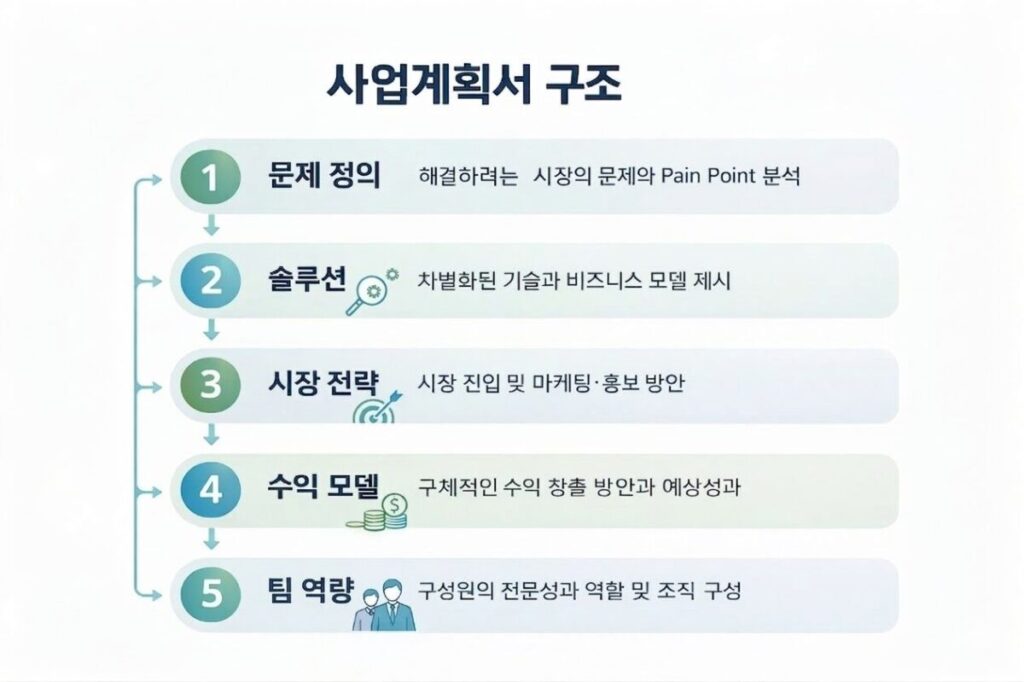 사업계획서 구조를 5단계로 설명하는 인포그래픽